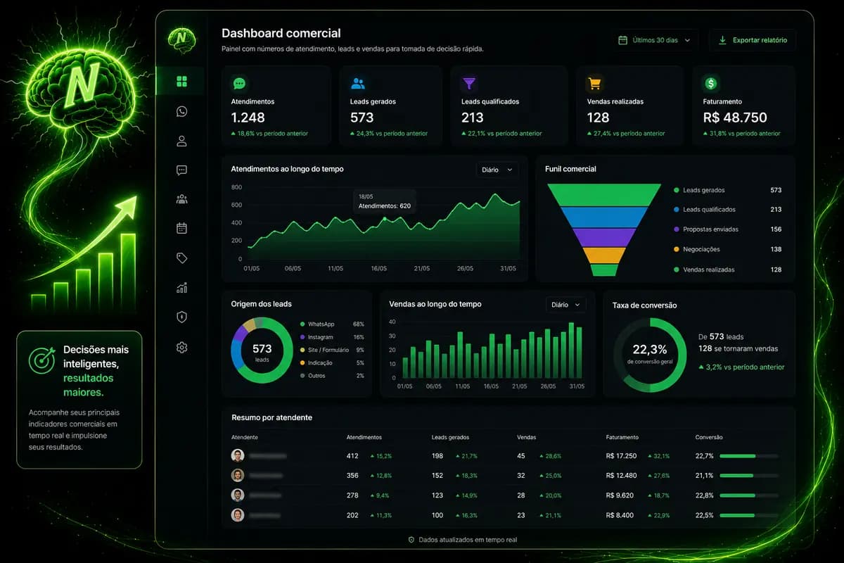Dashboard comercial
